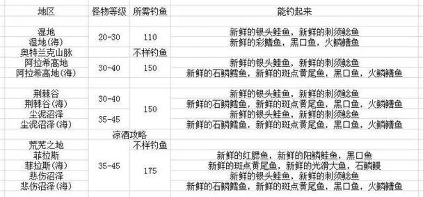 魔法钓鱼快速致富攻略：揭秘高效赚钱技巧