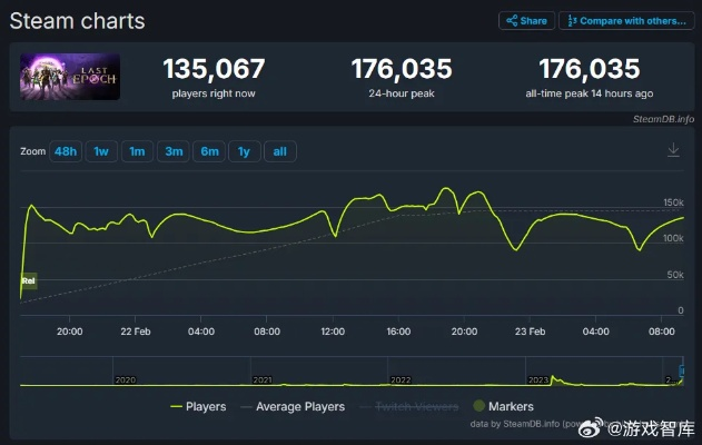 2025年还能挤爆服务器的网游，为什么它是玩家最多的活化石？