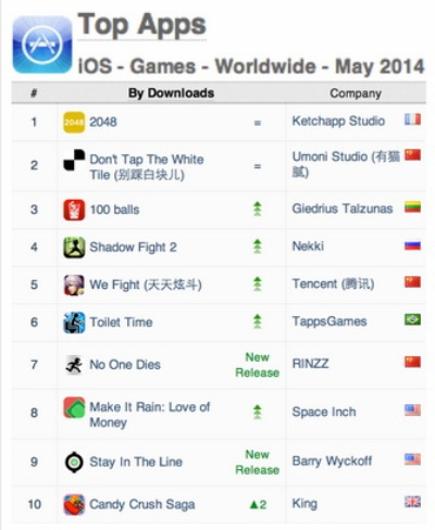 2013手机游戏排行榜前十，当年霸榜神作，你还能叫出几个名字？