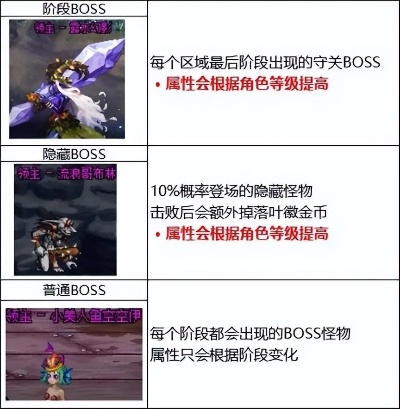 天王本生必看，隐藏成就触发+BOSS弱点曝光，你还在硬扛BOSS？