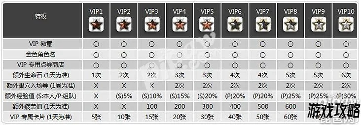 龙之谷VIP到底值不值?2025隐藏特权+实战收益全解析(内附稀缺兑换码) 龙之谷VIP到底值不值?2025隐藏特权+实战收益全解析(内附稀缺兑换码)