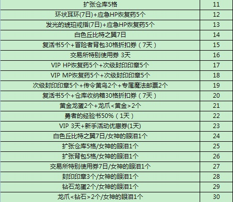 龙之谷充值怎么花1块顶10块？2026首曝隐藏返利+职业定制礼包攻略