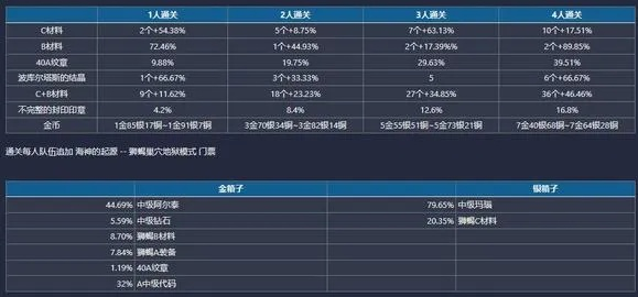 龙之谷回忆服真能找回十年前的热血？2026开服首月隐藏福利&职业强度榜曝光